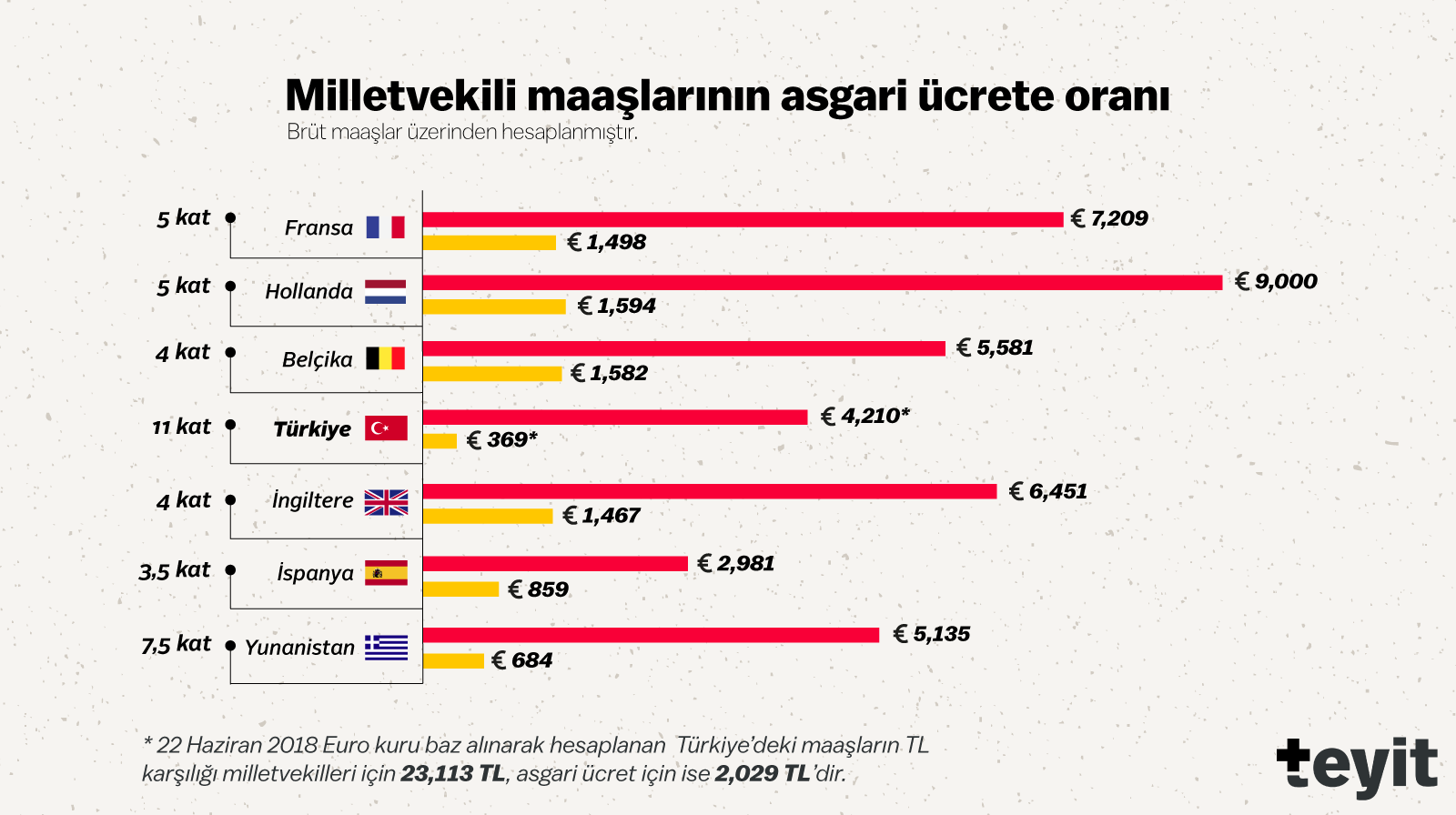 Türkiye ve bazı Avrupa ülkelerindeki milletvekili maaşı ve asgari ücretlerin oranı
