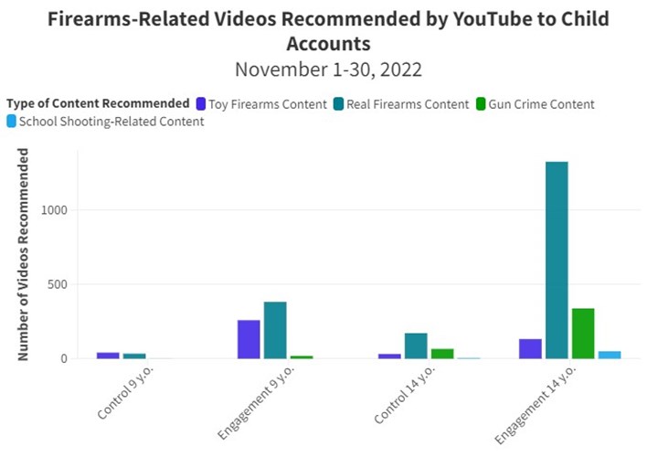 YouTube’un çocuklara silah videoları önerdiği ortaya çıktı