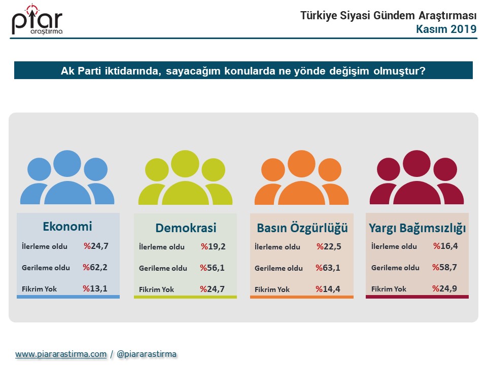 PİAR Araştırma'dan cumhurbaşkanlığı seçim anketi: İmamoğlu yüzde 44.5, Erdoğan yüzde 39.7