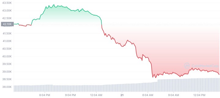 Bitcoin yine çakıldı, yatırımcı perişan