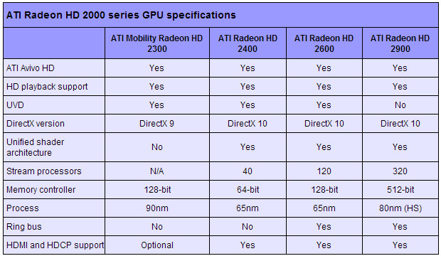  ## AMD-ATi RV610 ve RV630 GPU'larını Üreticilere Yollamaya Başladı ##