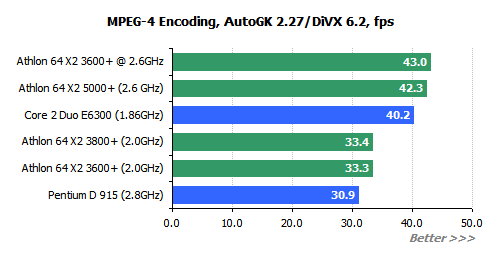  ## AMD X2 3600+  Testleri ##