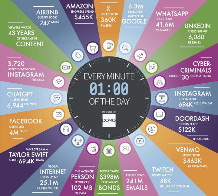 2023 yılında internette 1.3 trilyon saat geçirdik