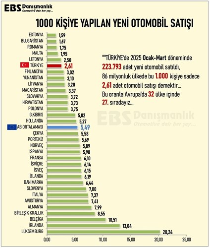 Türkiye, Avrupa’da elektrikli otomobil satışlarında 5’inci sıraya yükseldi