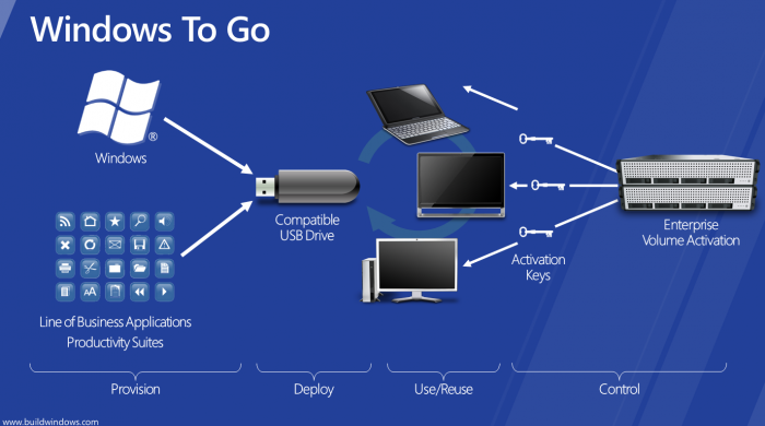 Microsoft'tan taşınabilir Windows 8 : Windows To Go