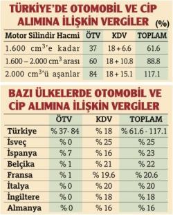  Herkese hayırlı olsun yeni ÖTV artışı taslak halinde