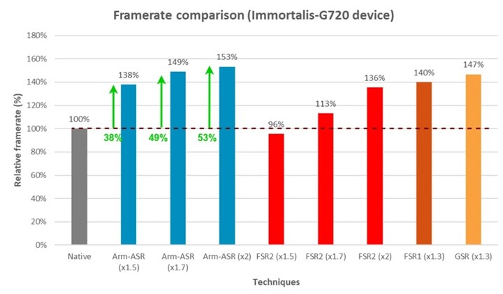 ARM görüntü ölçeklendirme teknolojisini duyurdu: AMD ayrıntısı