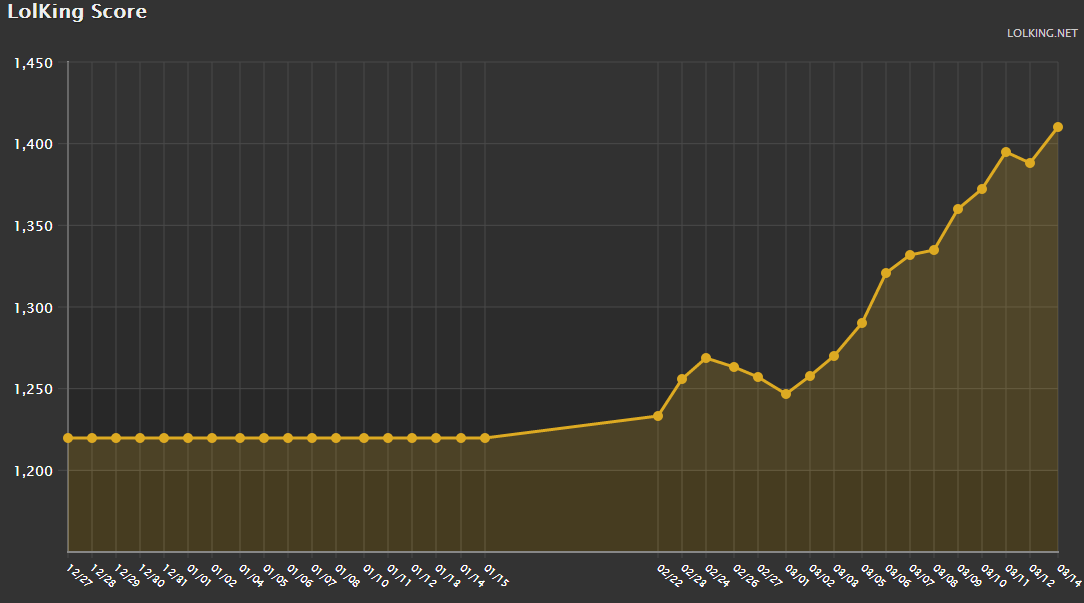  Ranked Günlüğüm