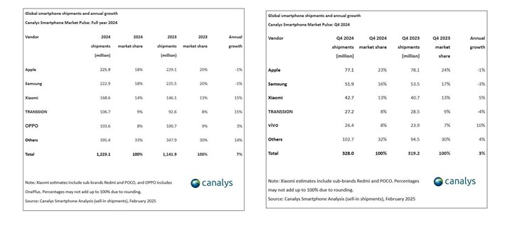 En çok satan akıllı telefon markaları açıklandı: Birinci şaşırtmadı