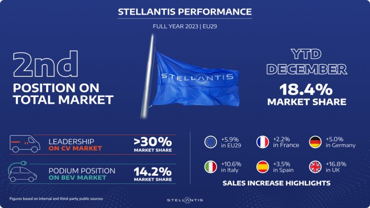 Stellantis, 2024 yılında elektrikli araç yelpazesini ikiye katlamayı hedefliyor