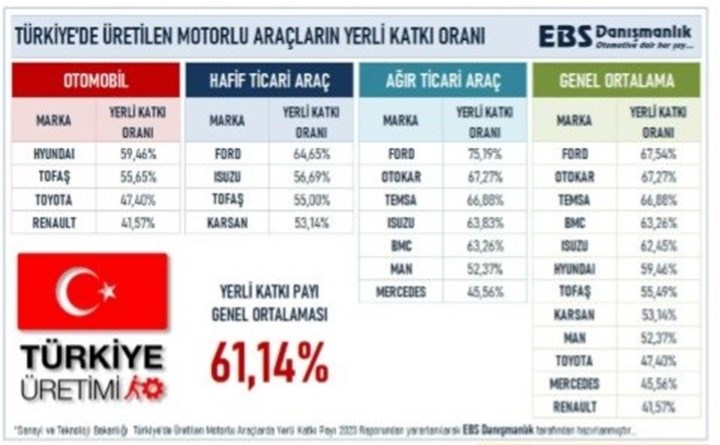 İşte 2023'te Türkiye'de üretilen en yerli otomobil