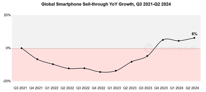 Küresel akıllı telefon pazarı son üç yılın en iyi büyümesini gösterdi