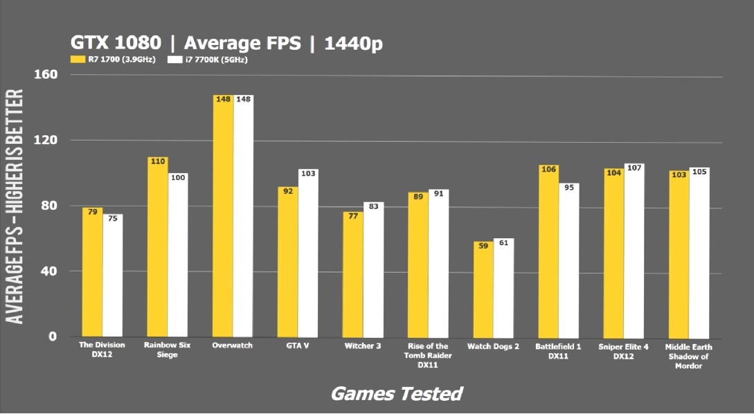 Resmi Ryzen Oyun Performansı Ortaya Çıktı