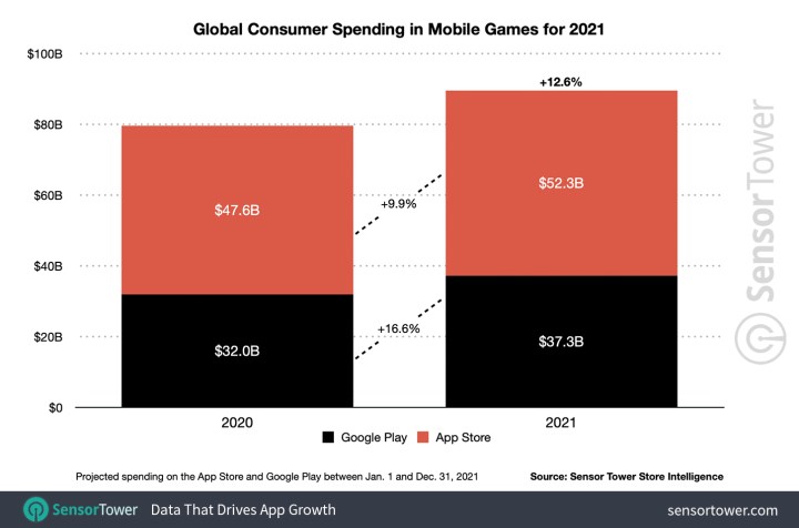 Mobil oyun harcamaları rekor kırdı