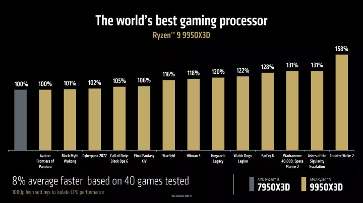 AMD Ryzen 9 9950X3D ve 9900X3D işlemciler tanıtıldı: Intel’e yüzde 20 fark atıyor