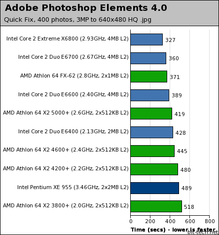  ## AMD X2 3600+  Testleri ##