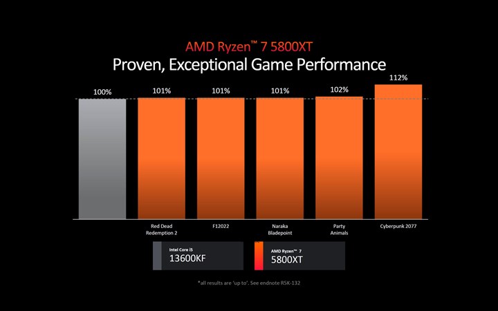 AMD AM4'ü unutmadı: Ryzen 9 5900XT ve Ryzen 7 5800XT geliyor