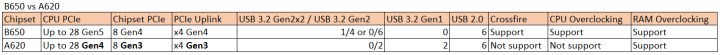 AMD’nin uygun fiyatlı A620 anakartlarının özellikleri detaylandı