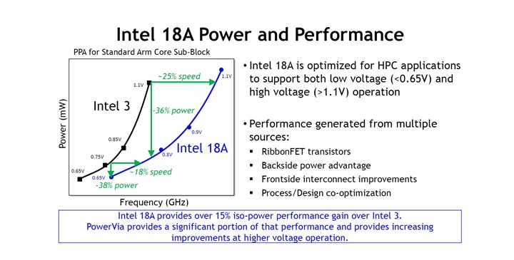 Intel 18A tüm detaylarıyla tanıtıldı: FinFET sonrası dönem başlıyor