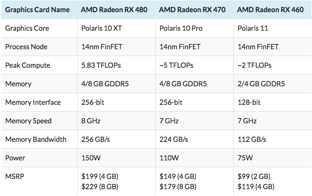  AMD Radeon RX 460 ve RX 470’e Tüm Detayları Ortaya Çıktı!