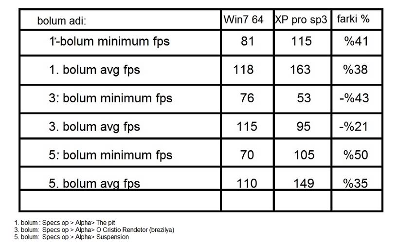  test: COD:MW2 windows XP de daha iyi performans veriyor