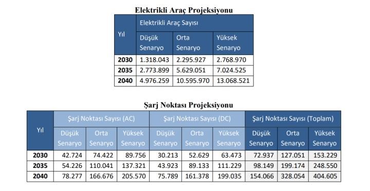 Elektrikli araçlar resmi tahminleri yıktı geçti: Sürücüler EV’leri sevdi