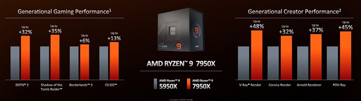 AMD Ryzen 7000 işlemciler duyuruldu: İşte çıkış tarihi, fiyat ve performansları