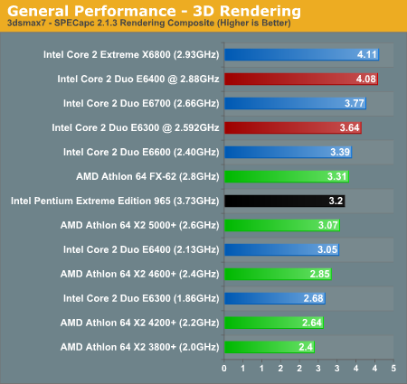  ## AMD X2 3600+  Testleri ##