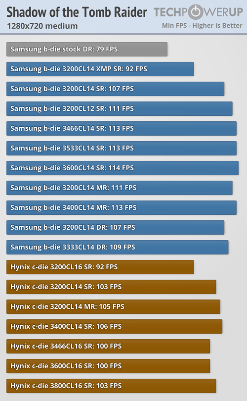 AMD Ryzen Memory Tweaking ve Hızaşırtma Rehberi