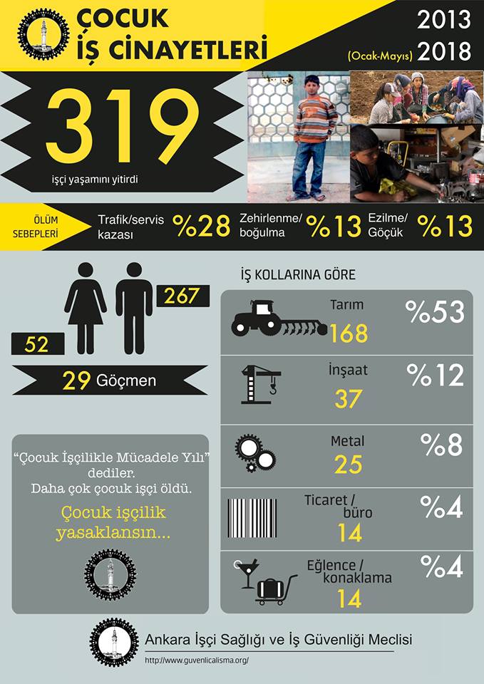 Türkiye'de çocuk işçilik gerçeği..  2013 yılından bugüne kadar en az 319 çocuk işçi yaşamını yitirdi