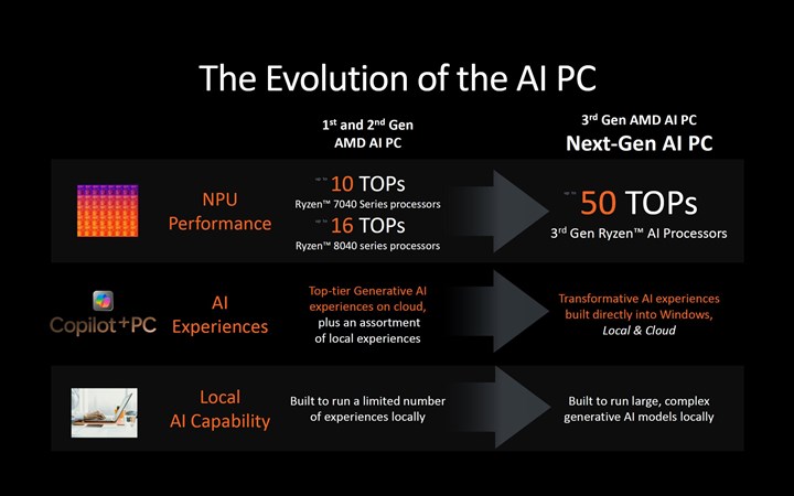 AMD Ryzen AI 300 serisi işlemciler tanıtıldı: Yapay zekada en güçlüsü