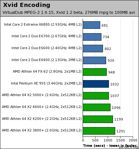  ## AMD X2 3600+  Testleri ##