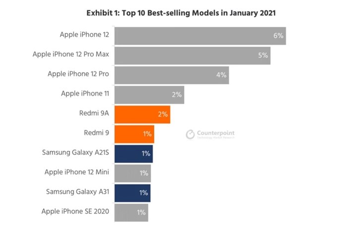iPhone 12 en çok satanlar listesini bırakmıyor