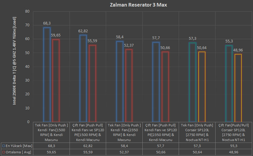 Zalman Reserator 3 Max İncelemesi [Sıradışı]