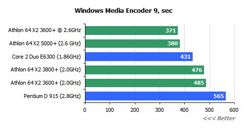  ## AMD X2 3600+  Testleri ##