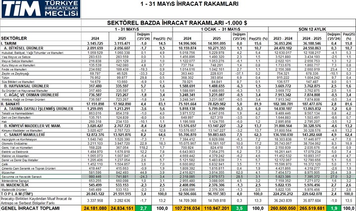 Savunma sanayisinde ihracat ilk 5 ayda yüzde 29 arttı