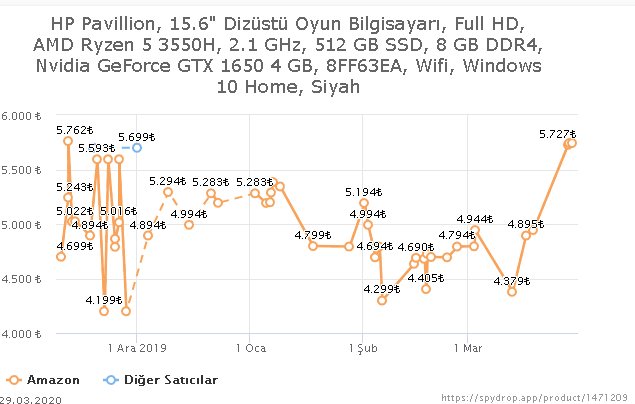 HP AMD Ryzen 5 3550H, 2.1 GHz, 512 GB SSD, 8 GB DDR4, GTX 1650 4 GB, 8FF63EA 4.400 TL Amazon Türkiye
