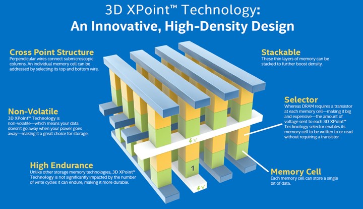 Intel Optane belleklere veda, tesisler kapanıyor