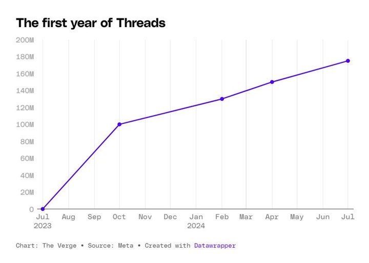 Threads, aylık 175 milyon aktif kullanıcı sayısına ulaştı