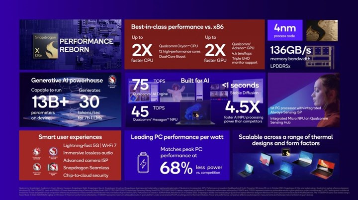 Apple Silicon rakibi Snapdragon X Elite tanıtıldı: İşte özellikleri