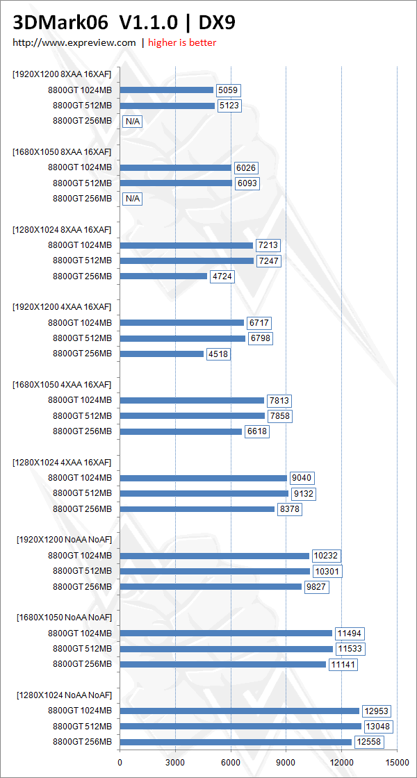 ## GeForce 8800GT'de Belleğin Performansa Katkısı;  256,512,1GB Bellekli Kartlar Testte ##