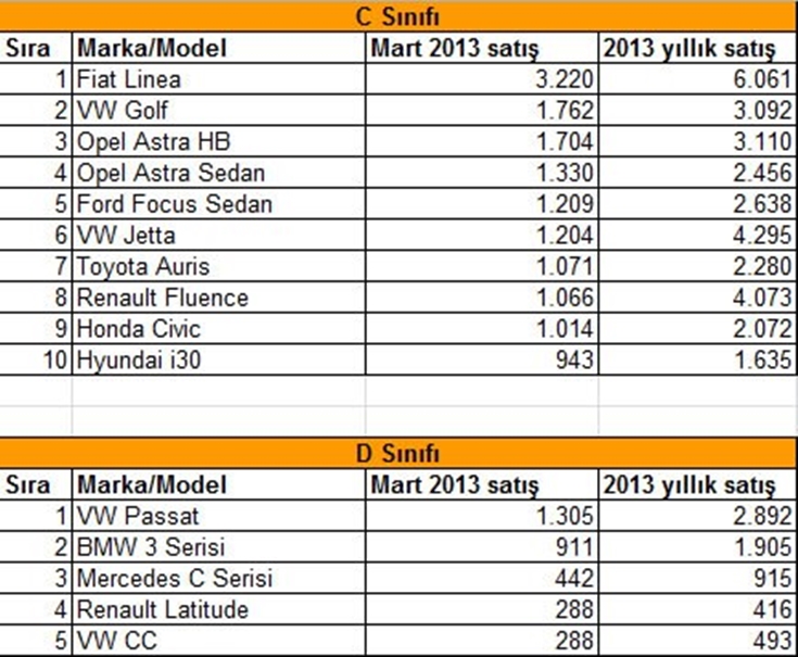  Fiat Linea C segmentidir. (Fiat Yetkilileri ile konuştuk.)