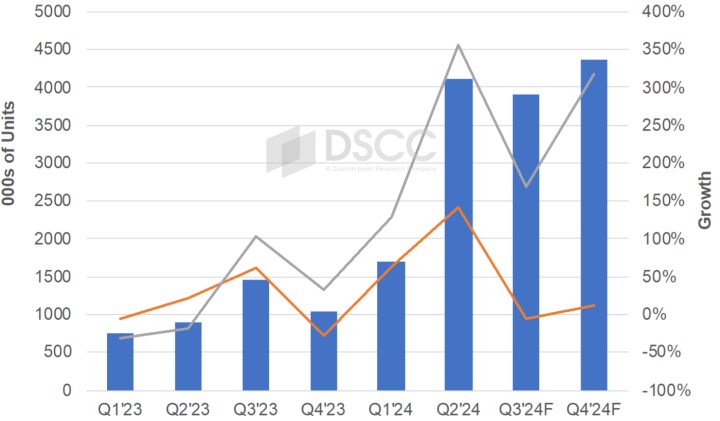 Apple, OLED tablet pazarının %72'sini ele geçirdi!