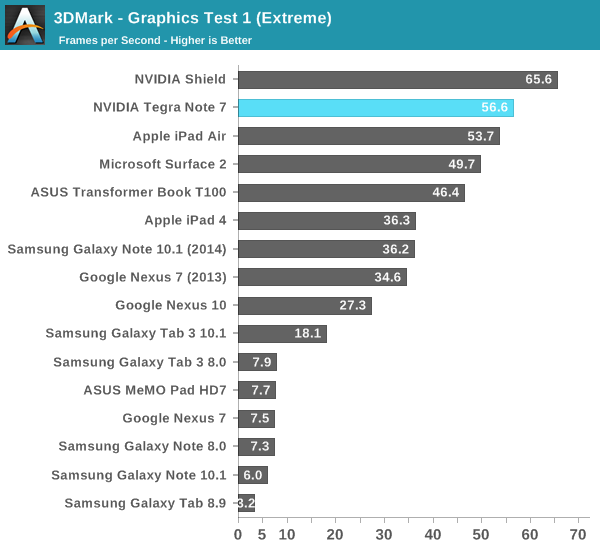  Nvidia TEGRA Note 7 | Dünyanın en hızlı tableti