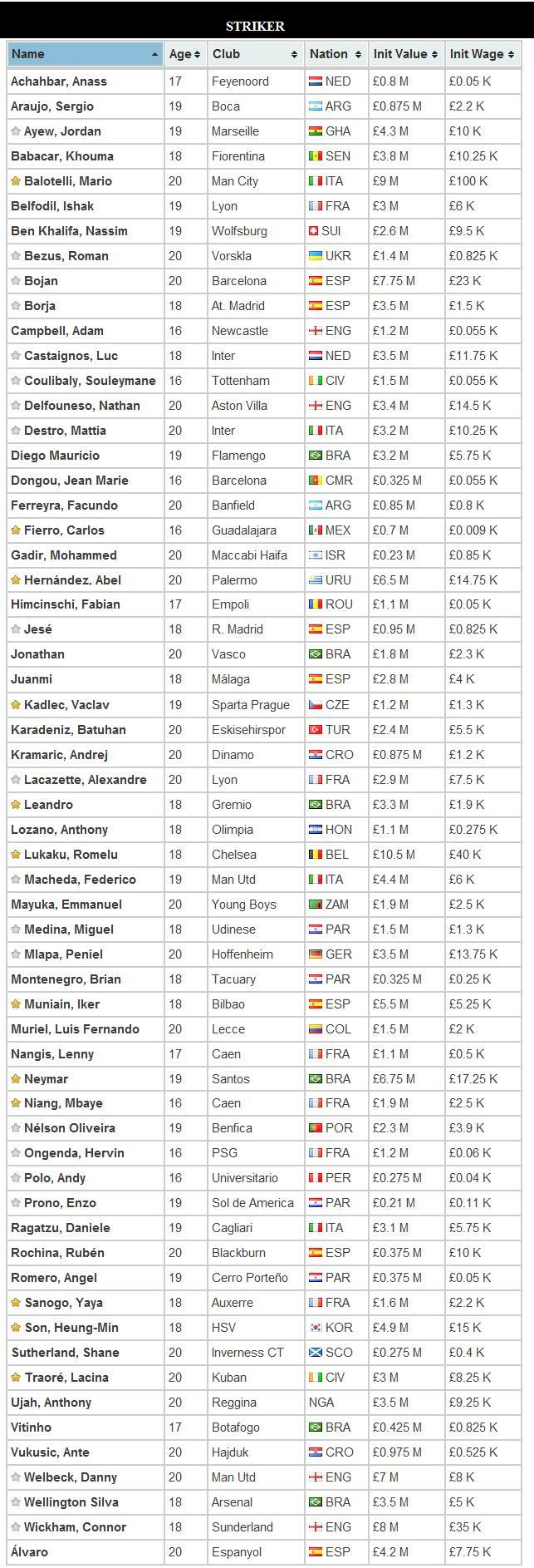  FM 2012 Wonderkid Listesi