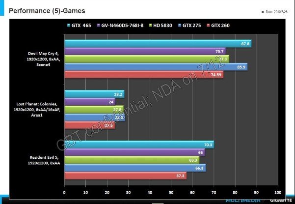  Nvidia GeForce GTX 460 SE/768/1024MB İncelemeleri
