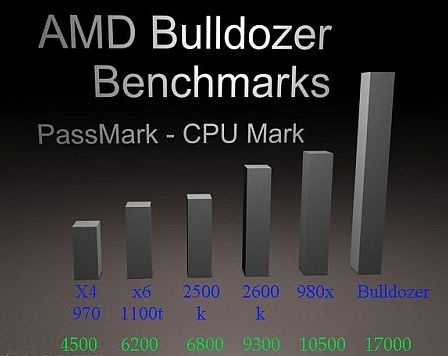  AMD Bulldozer Benchmark Sonuçları Sızdırıldı (Cinebench Benchmarkları eklendi)