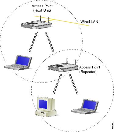 Access point перевод. Repeater топология. Cisco ретрансляторы. Access point. Intellinet Wireless access point схема.