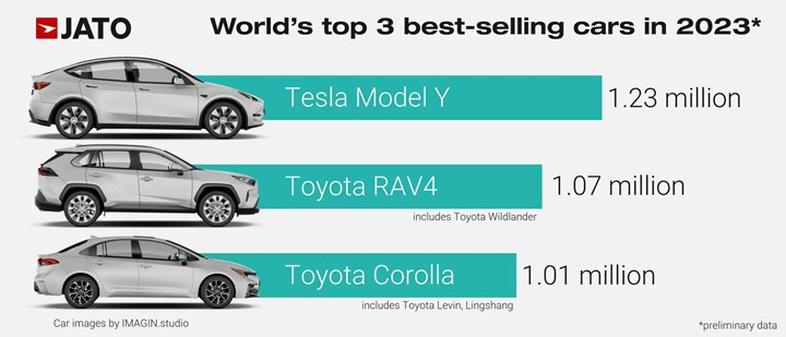 Elektrikli Tesla Model Y dünyanın en çok satan otomobili oldu: Bu bir ilk!
