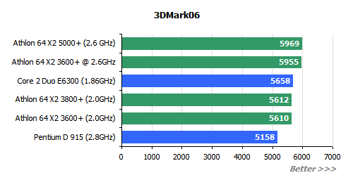  ## AMD X2 3600+  Testleri ##